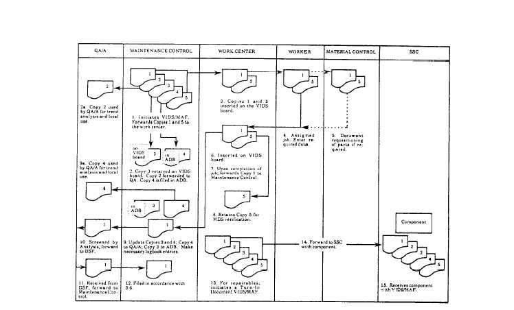 0-level maintenance VIDS/MAF document flow chart