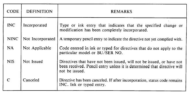 Technical Directive Status Codes