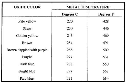 Carbon Steel Temperature Color Chart
