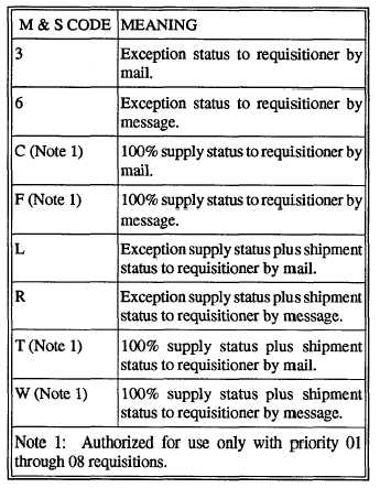 codes status code supply system identifier routing 1348 source card navyaviation tpub