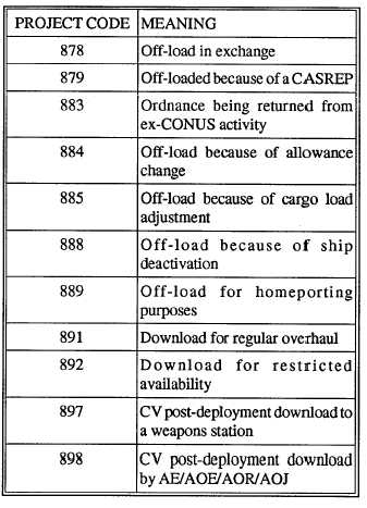 Army Unit Of Issue Chart