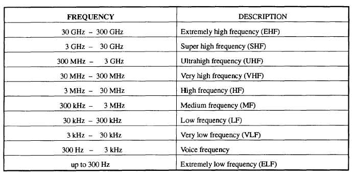 Military Radio Frequency Chart