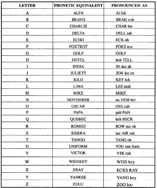 Phonetic Alphabet 14243 83