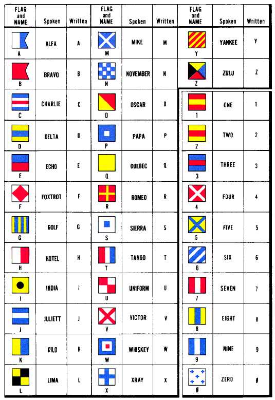 Signal Flags Alpha Numeric Navy Military Alphabet Nautical Flag 