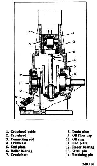 Compressor Assembly, Model 4211-1 CarbonDioxide Transfer Unit