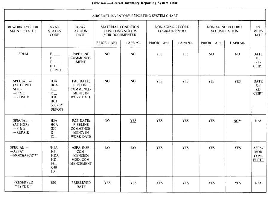 Aircraft Inventory reporting System Chart