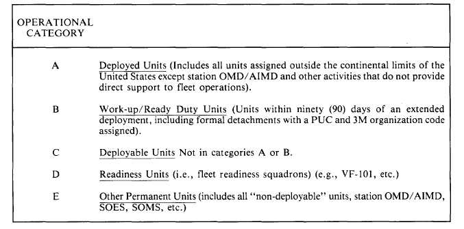 Operational Status Category Codes