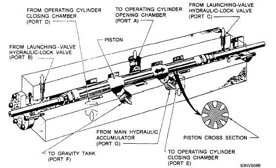 Launching-Valve Control Valve