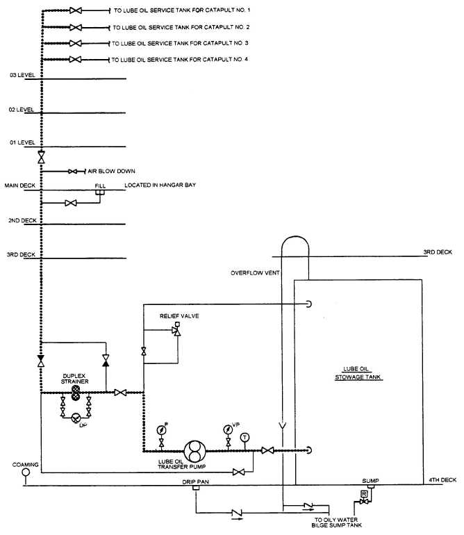 Typical lube oil system