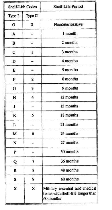 Life Codes