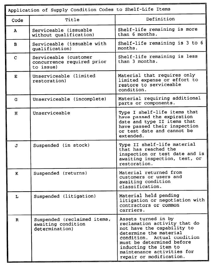 gcss-army-maintenance-status-codes-army-military-riset