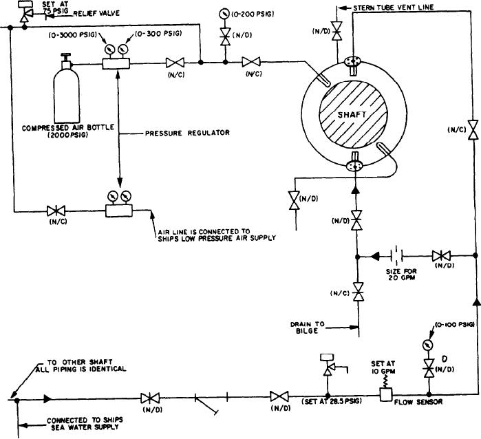 Stern tube piping diagram (typical).