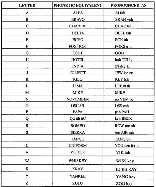 Army Navy Phonetic Alphabet