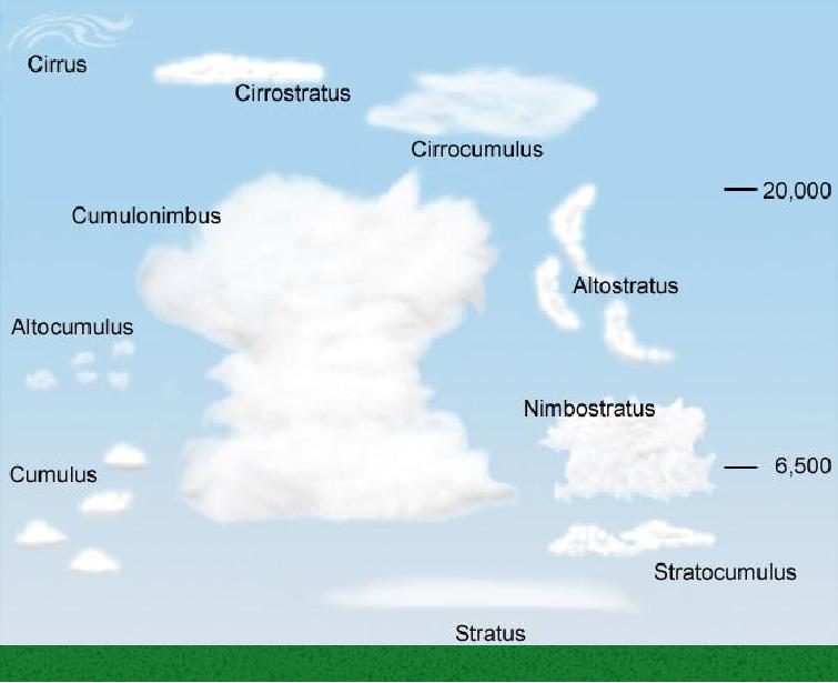 Figure 1-5 -- Cloud types and characteristics.